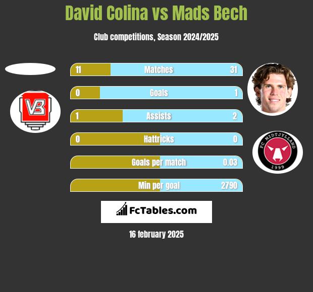 David Colina vs Mads Bech h2h player stats