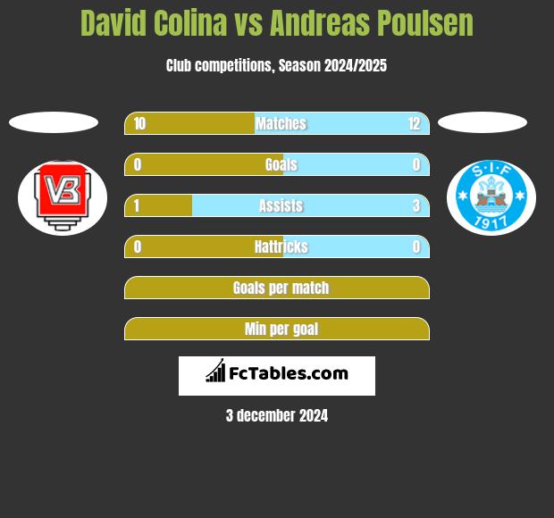 David Colina vs Andreas Poulsen h2h player stats