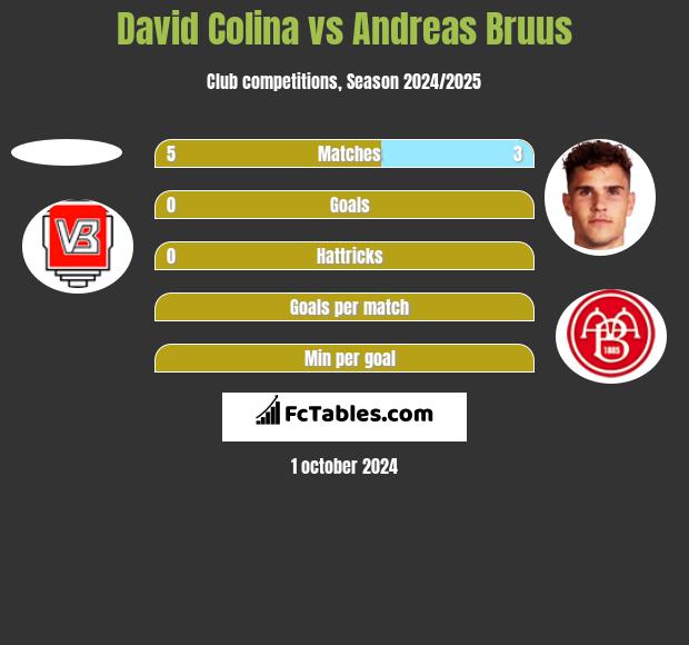 David Colina vs Andreas Bruus h2h player stats