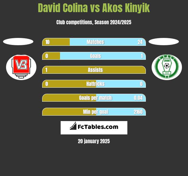 David Colina vs Akos Kinyik h2h player stats