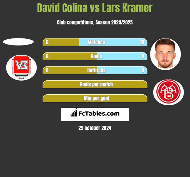 David Colina vs Lars Kramer h2h player stats