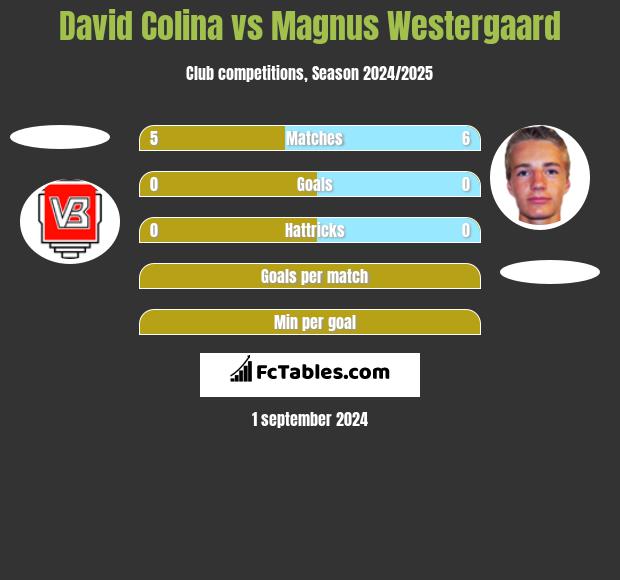 David Colina vs Magnus Westergaard h2h player stats