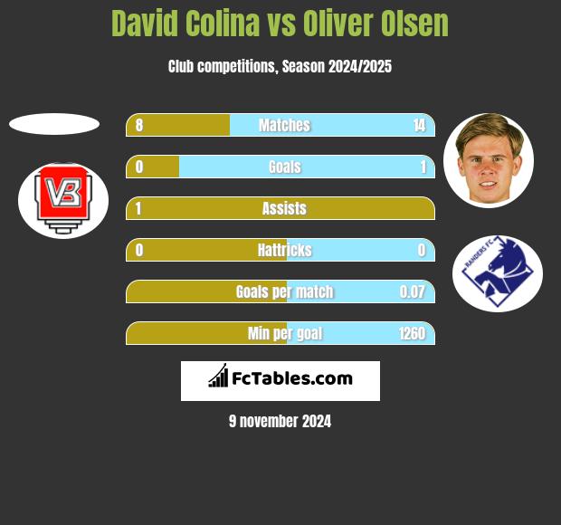 David Colina vs Oliver Olsen h2h player stats