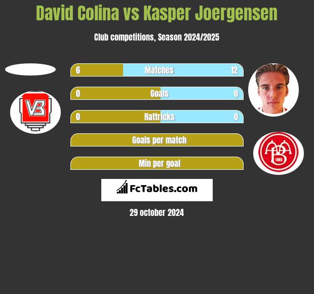 David Colina vs Kasper Joergensen h2h player stats