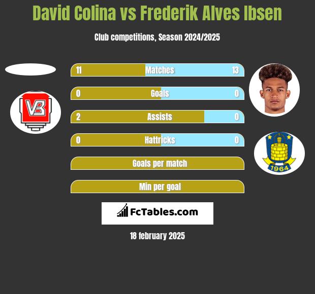 David Colina vs Frederik Alves Ibsen h2h player stats