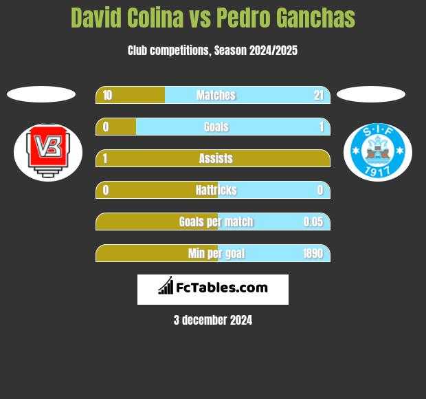 David Colina vs Pedro Ganchas h2h player stats