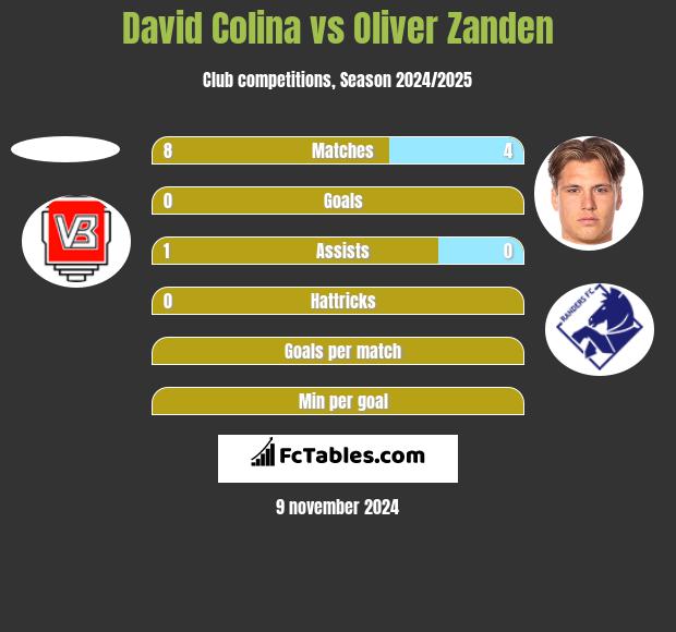 David Colina vs Oliver Zanden h2h player stats