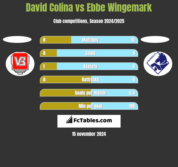 David Colina vs Ebbe Wingemark h2h player stats