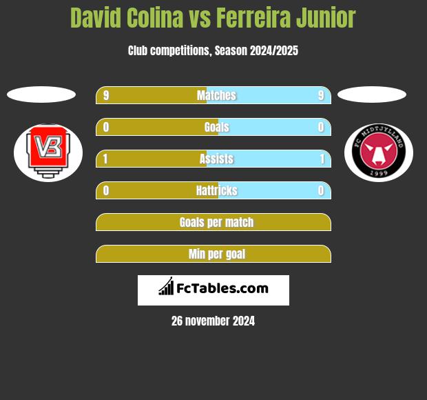 David Colina vs Ferreira Junior h2h player stats