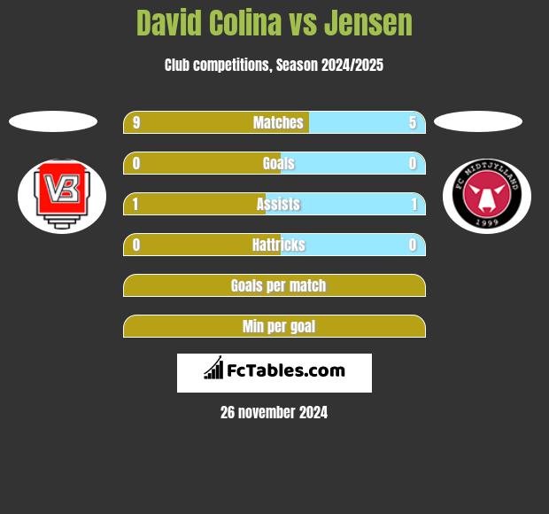 David Colina vs Jensen h2h player stats