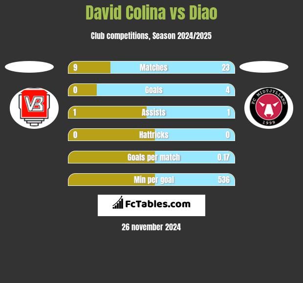 David Colina vs Diao h2h player stats