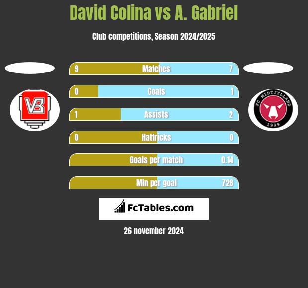 David Colina vs A. Gabriel h2h player stats