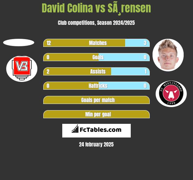 David Colina vs SÃ¸rensen h2h player stats