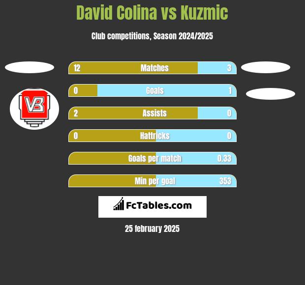 David Colina vs Kuzmic h2h player stats