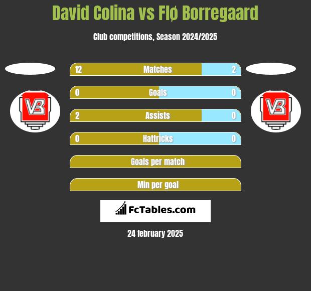 David Colina vs Flø Borregaard h2h player stats