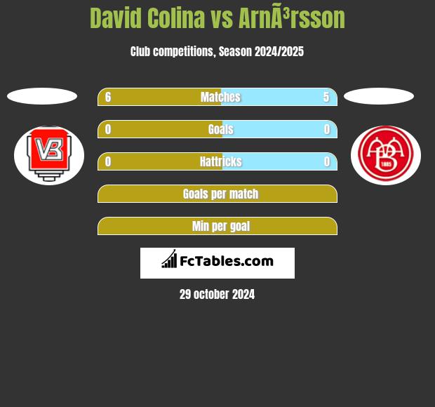 David Colina vs ArnÃ³rsson h2h player stats