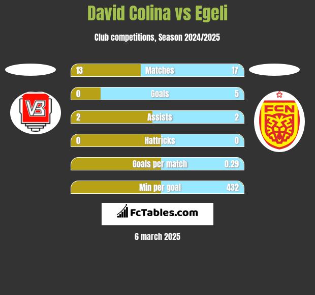 David Colina vs Egeli h2h player stats