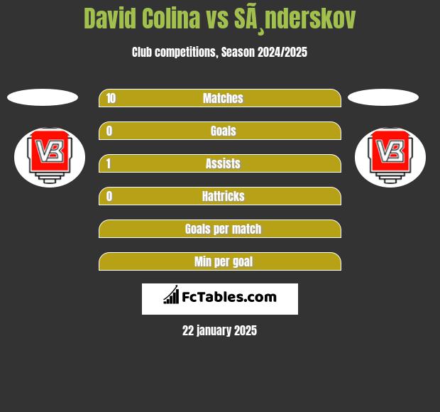 David Colina vs SÃ¸nderskov h2h player stats