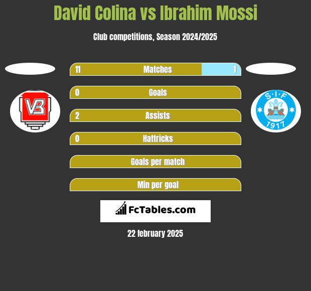 David Colina vs Ibrahim Mossi h2h player stats