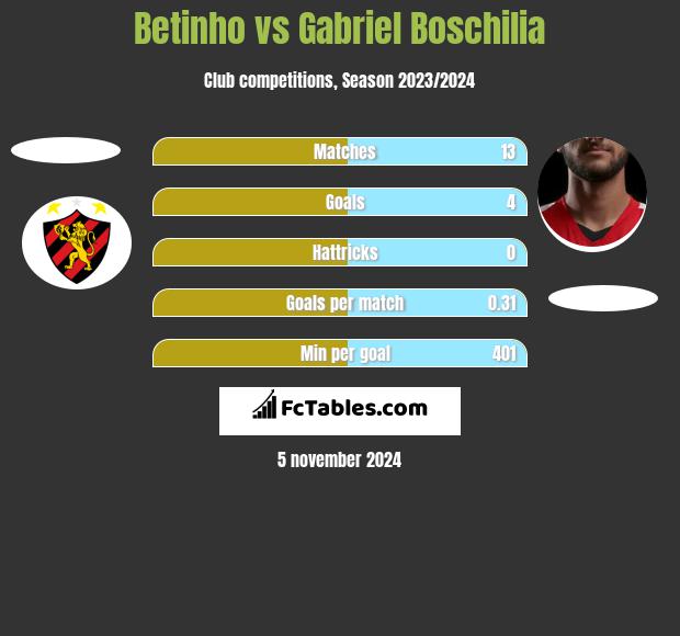 Betinho vs Gabriel Boschilia h2h player stats