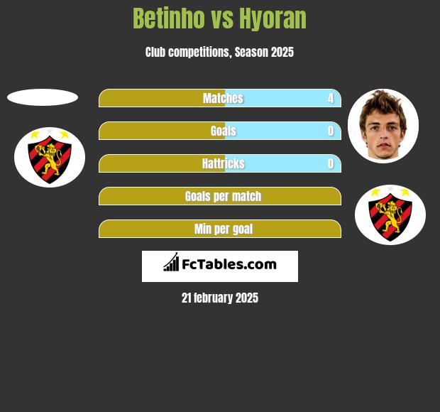 Betinho vs Hyoran h2h player stats