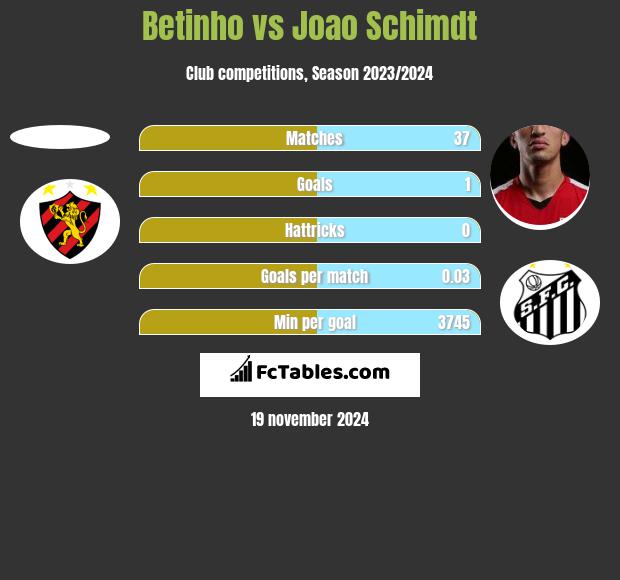 Betinho vs Joao Schimdt h2h player stats