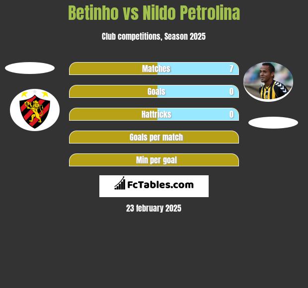 Betinho vs Nildo Petrolina h2h player stats