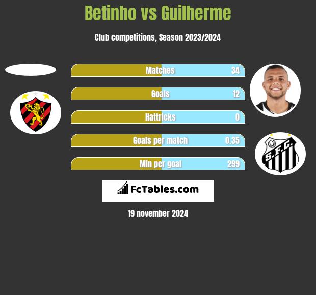 Betinho vs Guilherme h2h player stats