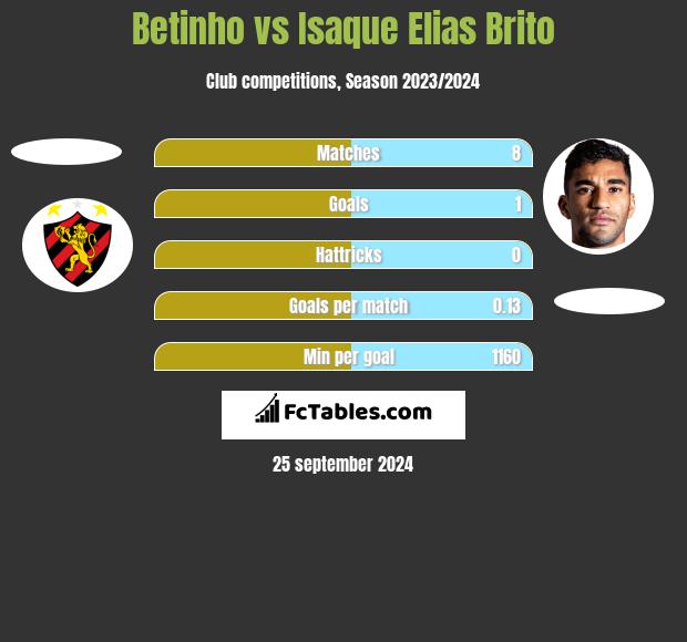 Betinho vs Isaque Elias Brito h2h player stats