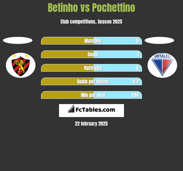 Betinho vs Pochettino h2h player stats