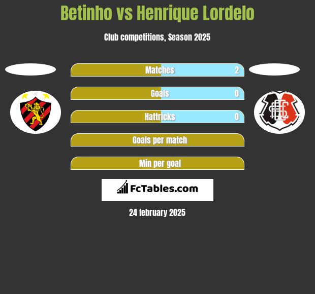 Betinho vs Henrique Lordelo h2h player stats