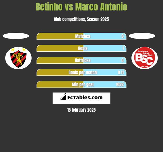 Betinho vs Marco Antonio h2h player stats