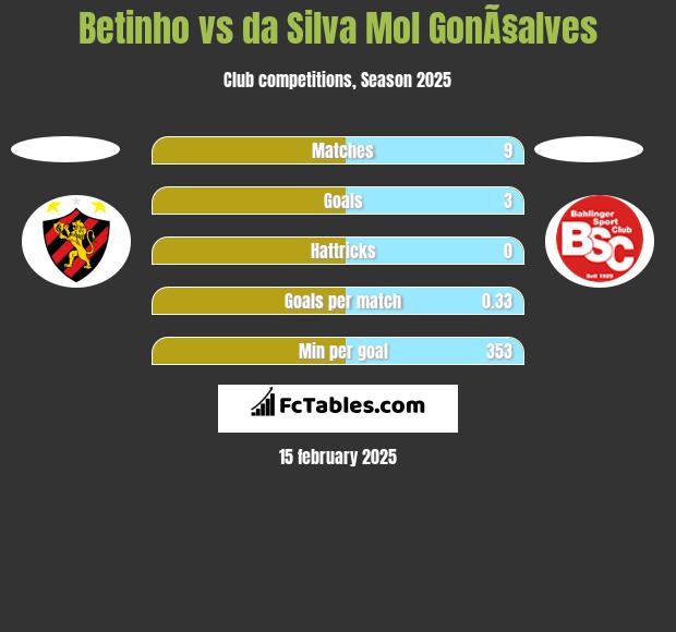 Betinho vs da Silva Mol GonÃ§alves h2h player stats