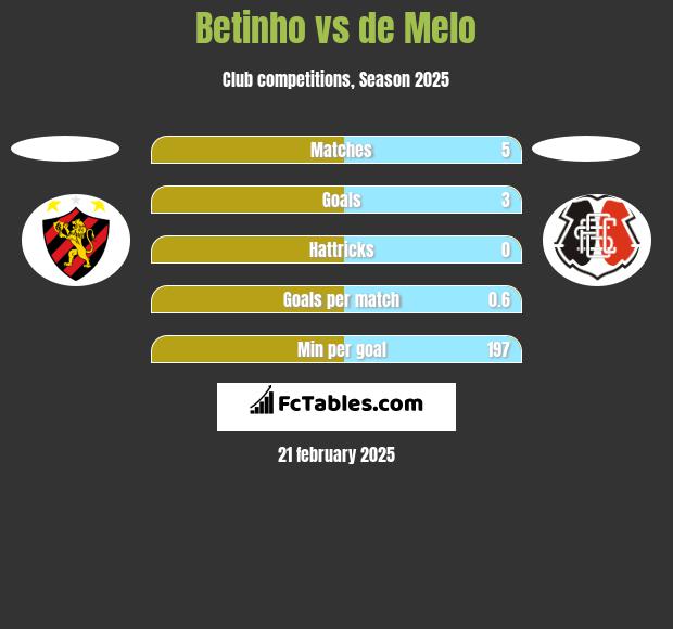 Betinho vs de Melo h2h player stats