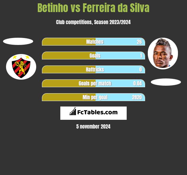 Betinho vs Ferreira da Silva h2h player stats