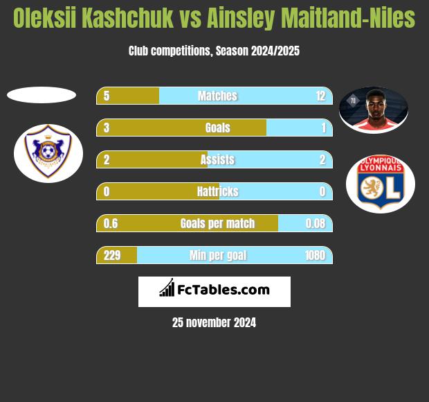 Oleksii Kashchuk vs Ainsley Maitland-Niles h2h player stats