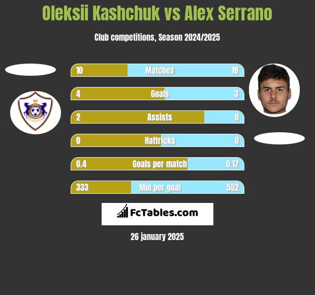 Oleksii Kashchuk vs Alex Serrano h2h player stats