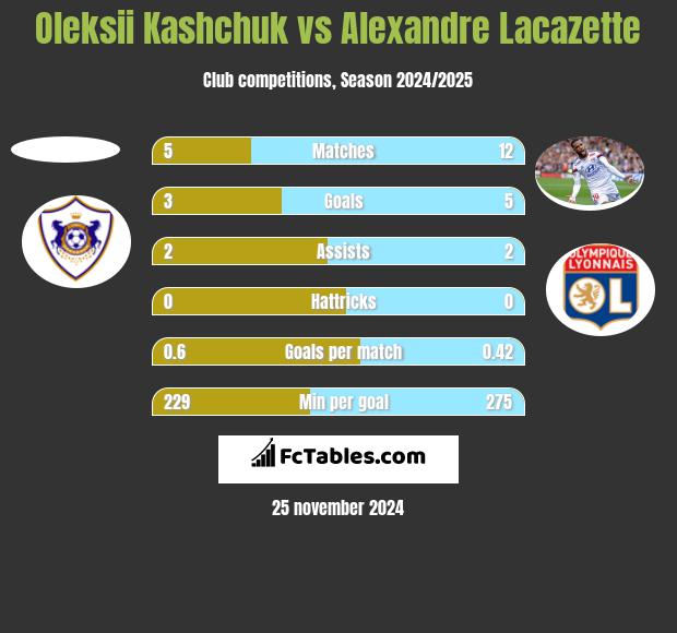 Oleksii Kashchuk vs Alexandre Lacazette h2h player stats