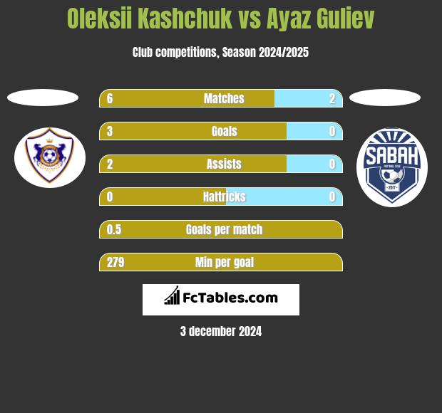 Oleksii Kashchuk vs Ayaz Guliev h2h player stats