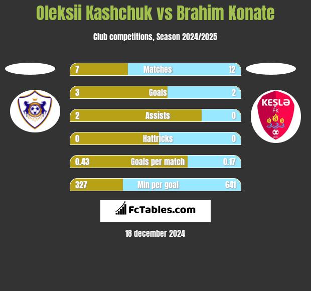 Oleksii Kashchuk vs Brahim Konate h2h player stats