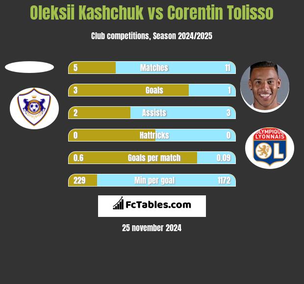 Oleksii Kashchuk vs Corentin Tolisso h2h player stats