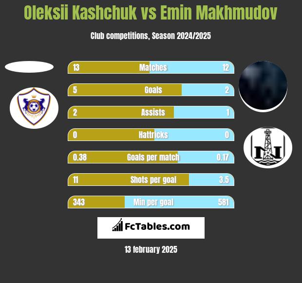 Oleksii Kashchuk vs Emin Makhmudov h2h player stats