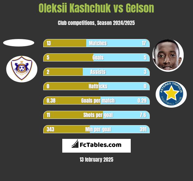 Oleksii Kashchuk vs Gelson h2h player stats