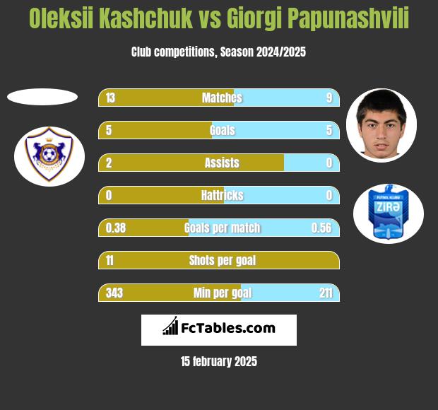 Oleksii Kashchuk vs Giorgi Papunaszwili h2h player stats