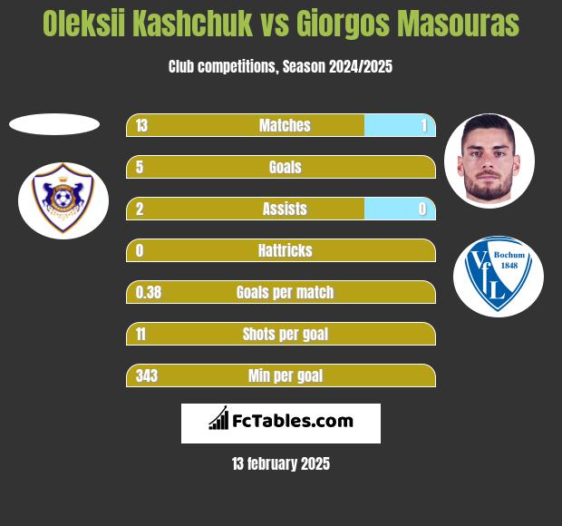 Oleksii Kashchuk vs Giorgos Masouras h2h player stats