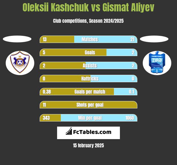 Oleksii Kashchuk vs Gismat Aliyev h2h player stats