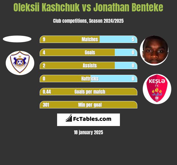 Oleksii Kashchuk vs Jonathan Benteke h2h player stats