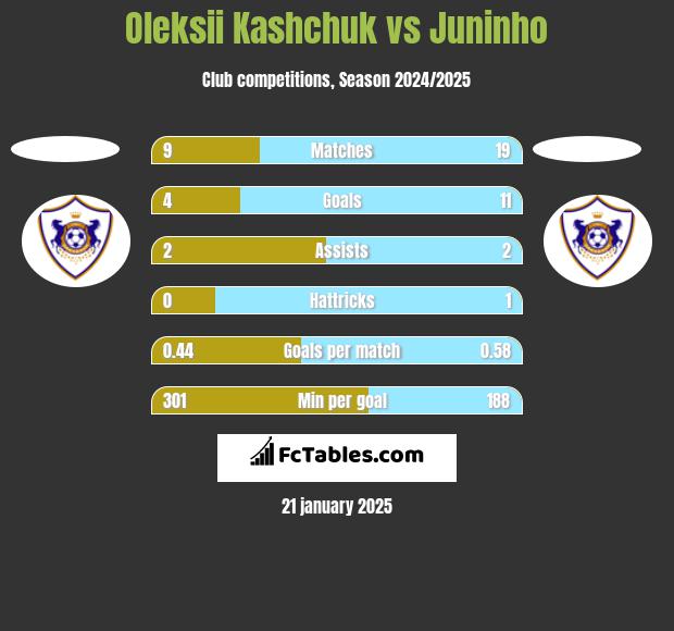 Oleksii Kashchuk vs Juninho h2h player stats