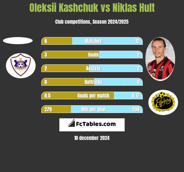 Oleksii Kashchuk vs Niklas Hult h2h player stats