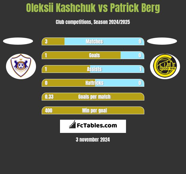 Oleksii Kashchuk vs Patrick Berg h2h player stats